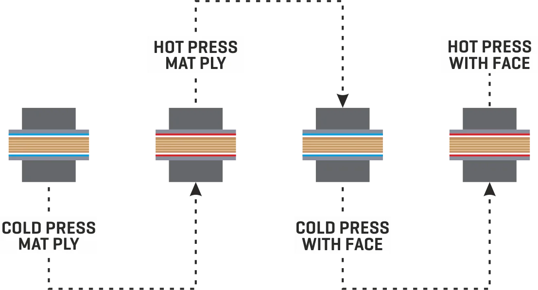 Four-stage cold and hot press technology used for stronger Suntek plywood